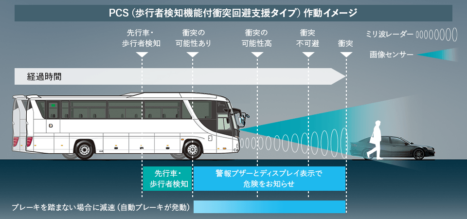 歩行者検知機能付衝突回避作動イメージ